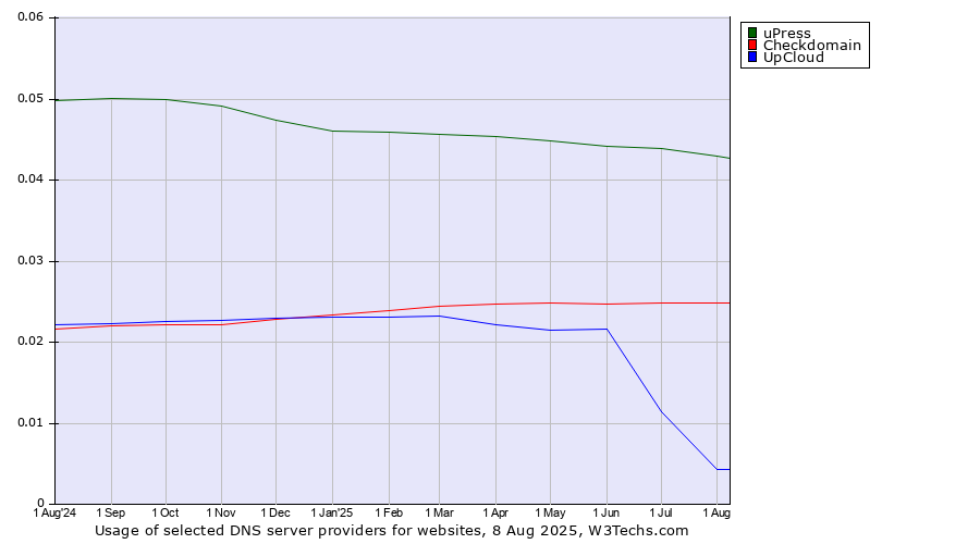 Historical trends in the usage of uPress vs. Checkdomain vs. UpCloud