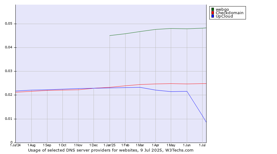Historical trends in the usage of webgo vs. Checkdomain vs. UpCloud