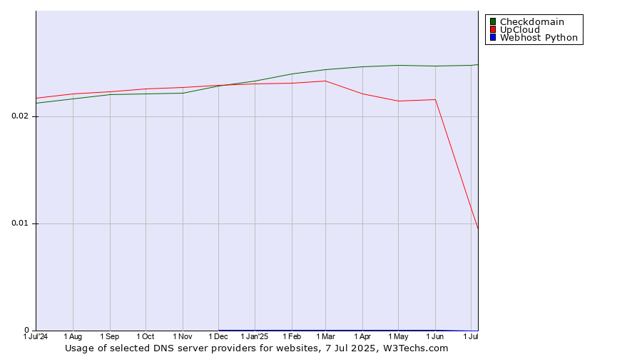 Historical trends in the usage of Checkdomain vs. UpCloud vs. Webhost Python
