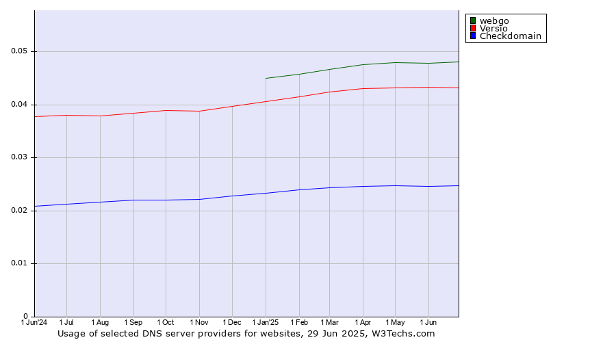 Historical trends in the usage of webgo vs. Versio vs. Checkdomain