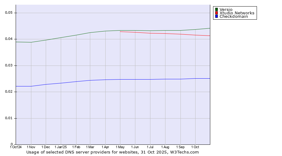 Historical trends in the usage of Versio vs. Xtudio Networks vs. Checkdomain