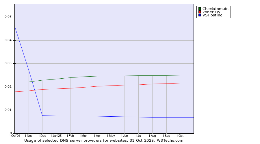 Historical trends in the usage of Checkdomain vs. Zoner Oy vs. VSHosting