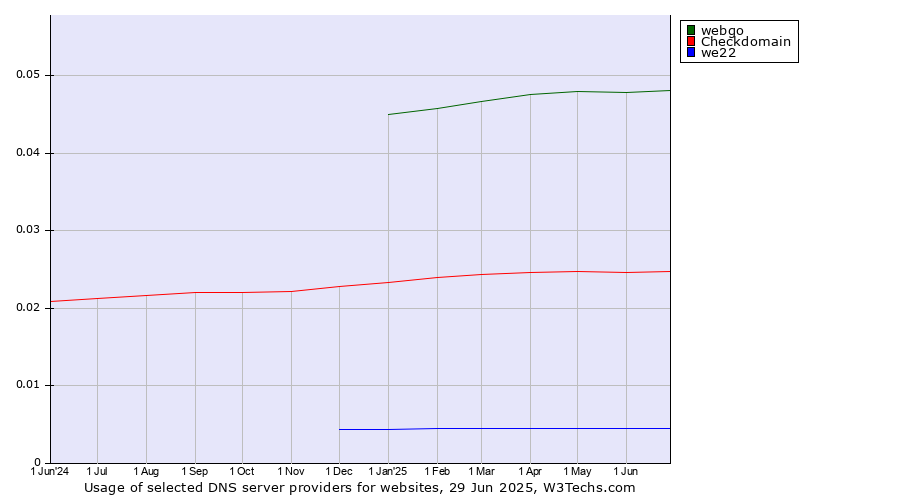 Historical trends in the usage of webgo vs. Checkdomain vs. we22