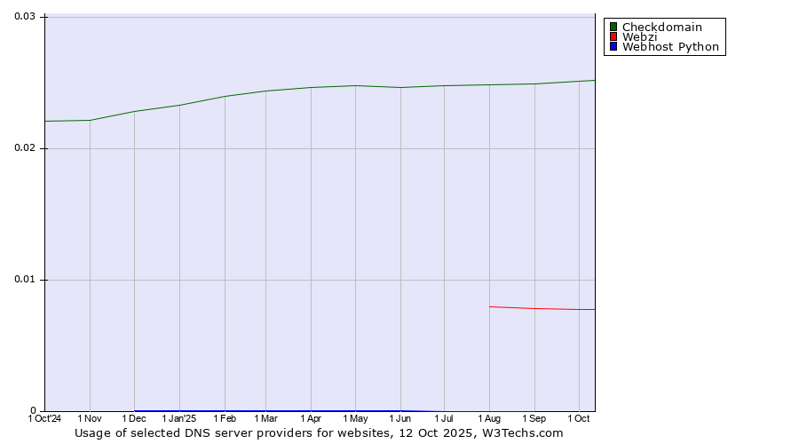 Historical trends in the usage of Checkdomain vs. Webzi vs. Webhost Python