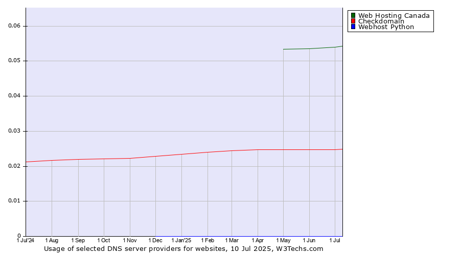 Historical trends in the usage of Web Hosting Canada vs. Checkdomain vs. Webhost Python
