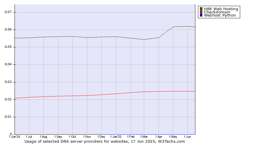 Historical trends in the usage of H88 Web Hosting vs. Checkdomain vs. Webhost Python