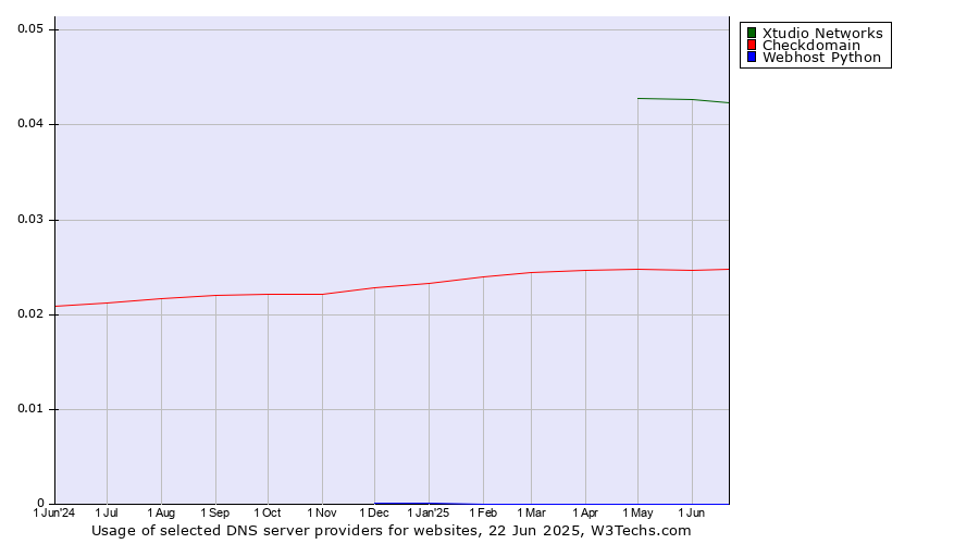 Historical trends in the usage of Xtudio Networks vs. Checkdomain vs. Webhost Python