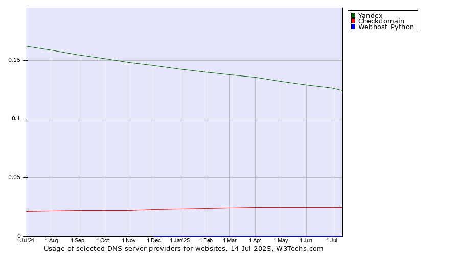Historical trends in the usage of Yandex vs. Checkdomain vs. Webhost Python