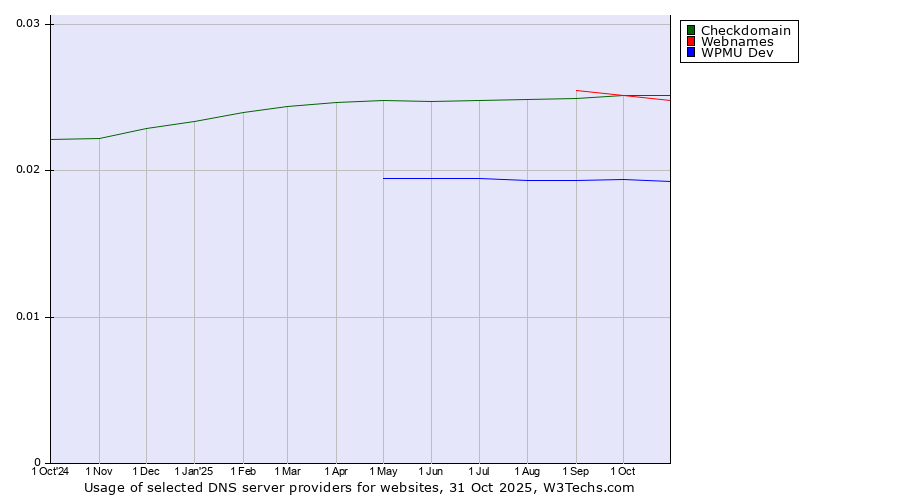 Historical trends in the usage of Checkdomain vs. Webnames vs. WPMU Dev