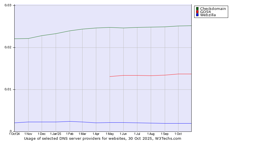 Historical trends in the usage of Checkdomain vs. GO54 vs. Webzilla