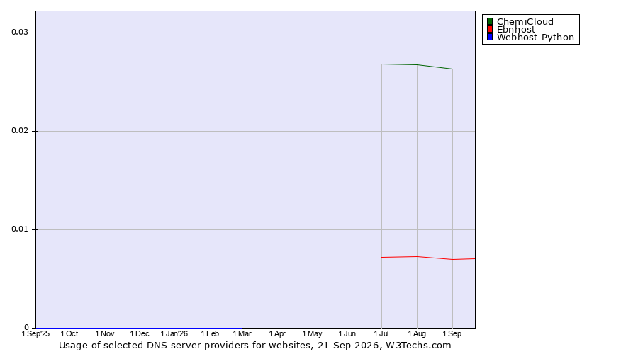 Historical trends in the usage of ChemiCloud vs. Ebnhost vs. Webhost Python