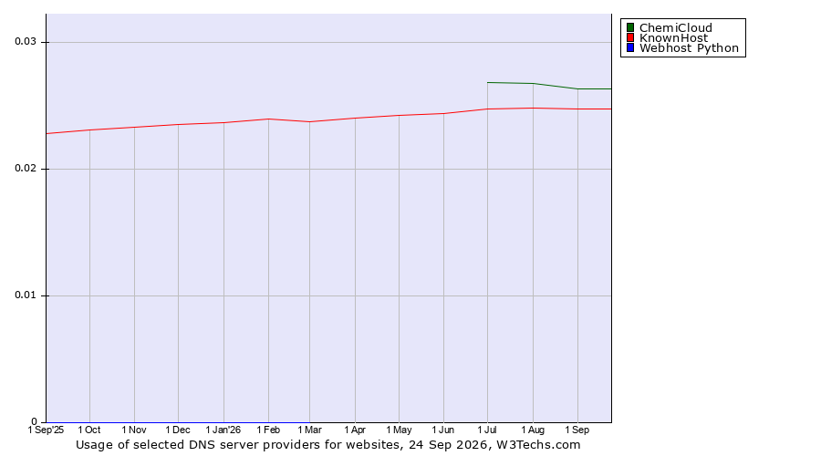 Historical trends in the usage of ChemiCloud vs. KnownHost vs. Webhost Python