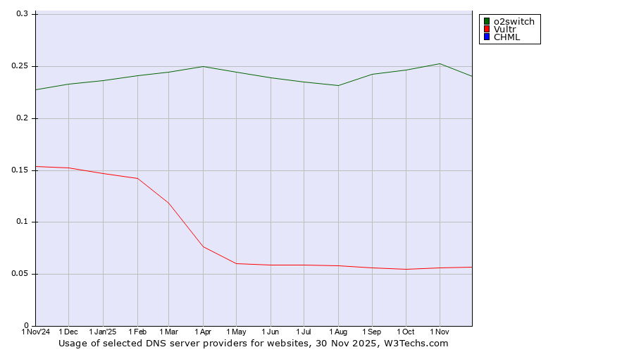 Historical trends in the usage of o2switch vs. Vultr vs. CHML