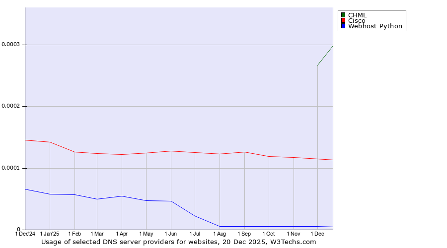 Historical trends in the usage of CHML vs. Cisco vs. Webhost Python