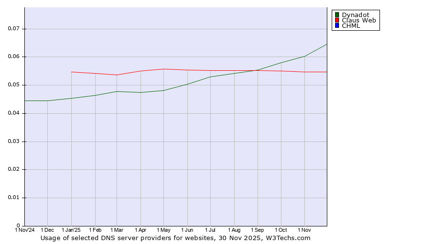 Historical trends in the usage of Dynadot vs. Claus Web vs. CHML