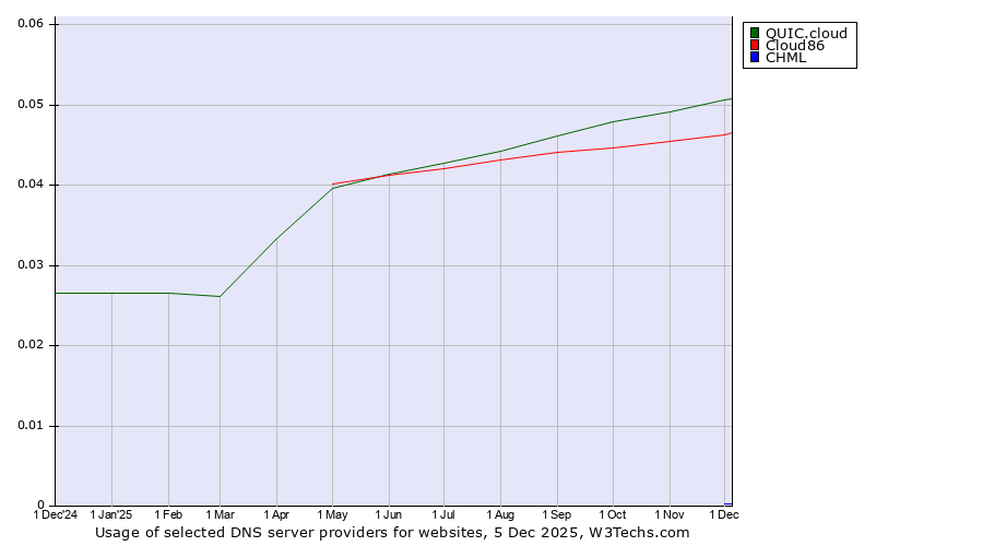 Historical trends in the usage of QUIC.cloud vs. Cloud86 vs. CHML