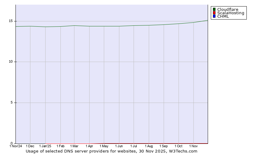 Historical trends in the usage of Cloudflare vs. ScalaHosting vs. CHML