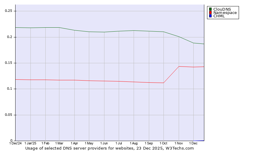 Historical trends in the usage of ClouDNS vs. Namespace vs. CHML