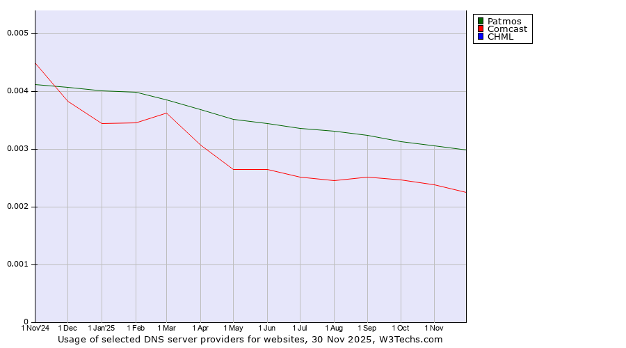 Historical trends in the usage of Patmos vs. Comcast vs. CHML