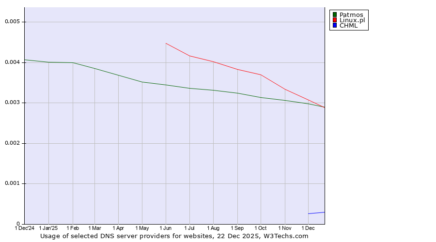 Historical trends in the usage of Linux.pl vs. Patmos vs. CHML