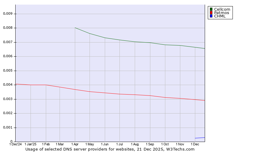 Historical trends in the usage of Cellcom vs. Patmos vs. CHML