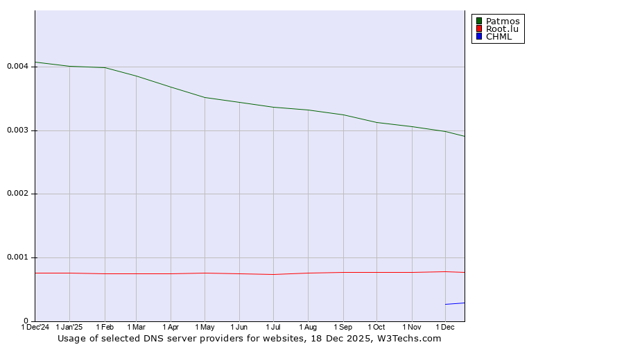 Historical trends in the usage of Patmos vs. Root.lu vs. CHML