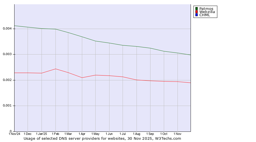 Historical trends in the usage of Patmos vs. Webzilla vs. CHML