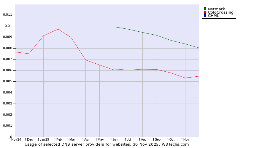 Historical trends in the usage of Netmark vs. ColoCrossing vs. CHML