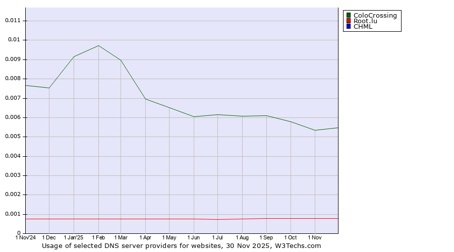 Historical trends in the usage of ColoCrossing vs. Root.lu vs. CHML