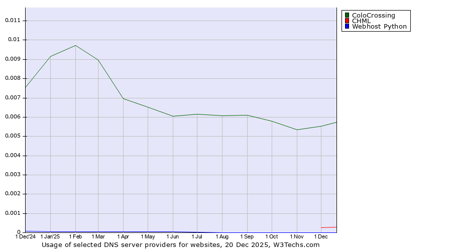 Historical trends in the usage of ColoCrossing vs. CHML vs. Webhost Python
