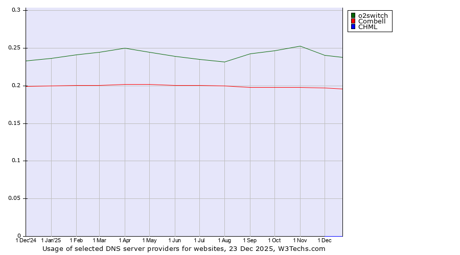 Historical trends in the usage of o2switch vs. Combell vs. CHML