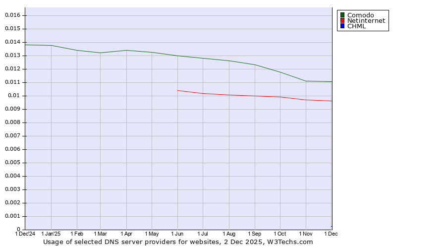 Historical trends in the usage of Comodo vs. Netinternet vs. CHML