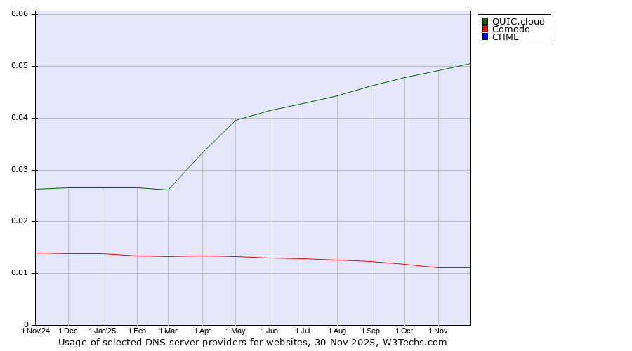 Historical trends in the usage of QUIC.cloud vs. Comodo vs. CHML