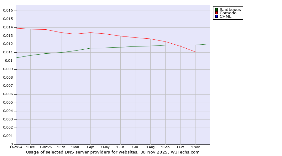 Historical trends in the usage of Raidboxes vs. Comodo vs. CHML