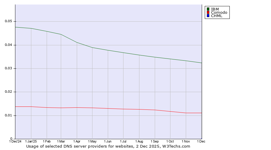 Historical trends in the usage of IBM vs. Comodo vs. CHML