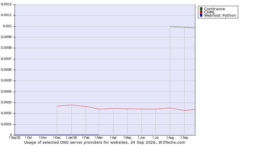Historical trends in the usage of Comtrance vs. CHML vs. Webhost Python