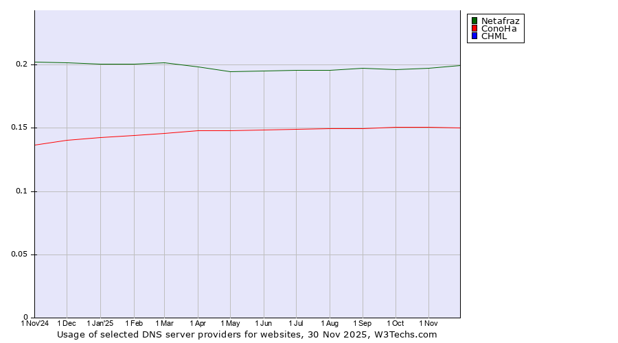 Historical trends in the usage of Netafraz vs. ConoHa vs. CHML