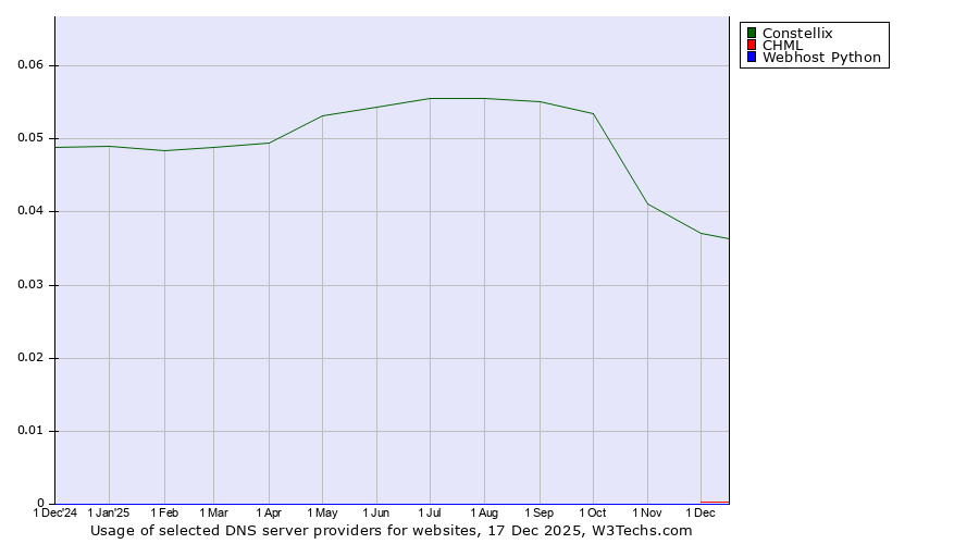 Historical trends in the usage of Constellix vs. CHML vs. Webhost Python