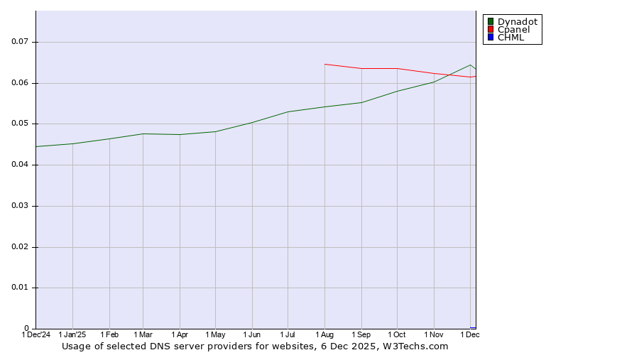 Historical trends in the usage of Dynadot vs. Cpanel vs. CHML