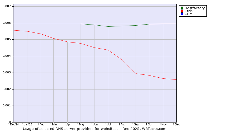 Historical trends in the usage of Hostfactory vs. CtrlS vs. CHML