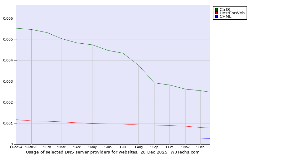 Historical trends in the usage of CtrlS vs. HostForWeb vs. CHML