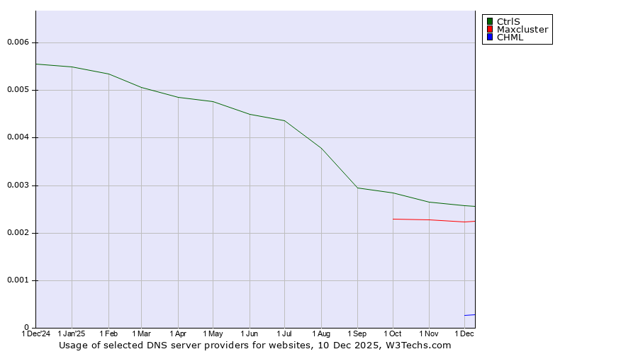 Historical trends in the usage of CtrlS vs. Maxcluster vs. CHML