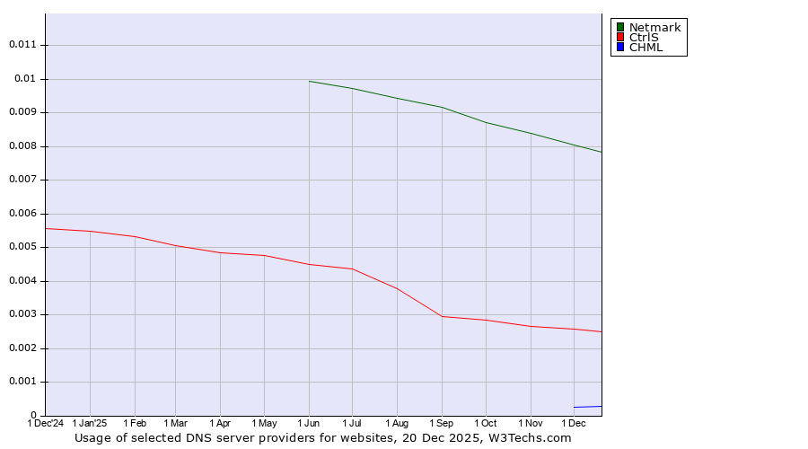 Historical trends in the usage of Netmark vs. CtrlS vs. CHML
