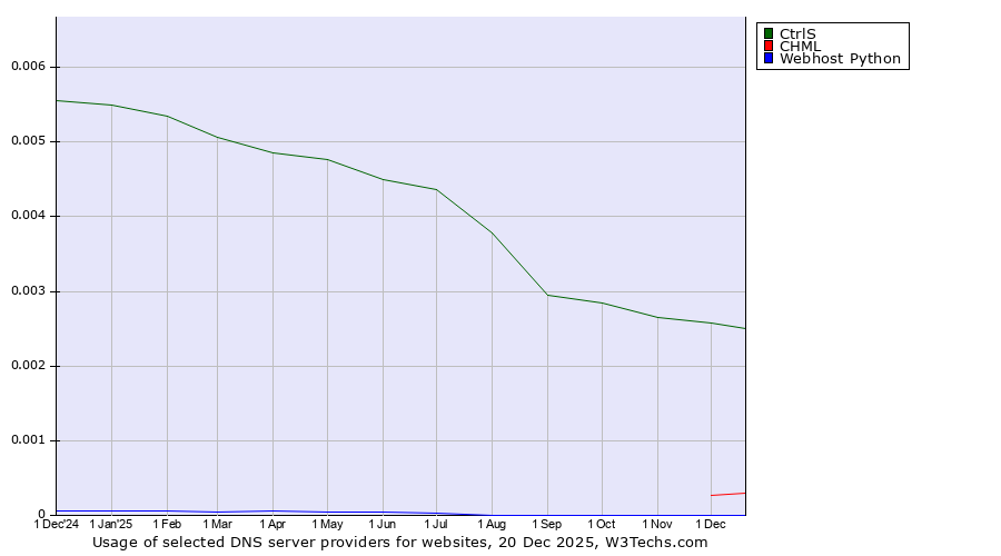 Historical trends in the usage of CtrlS vs. CHML vs. Webhost Python