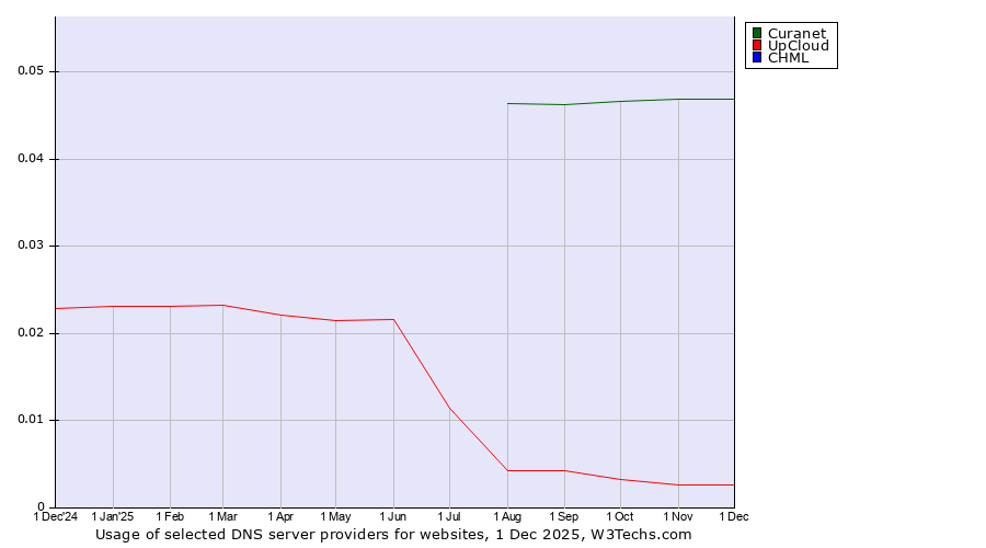Historical trends in the usage of Curanet vs. UpCloud vs. CHML