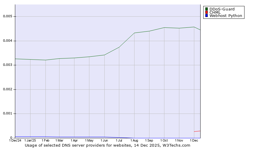 Historical trends in the usage of DDoS-Guard vs. CHML vs. Webhost Python
