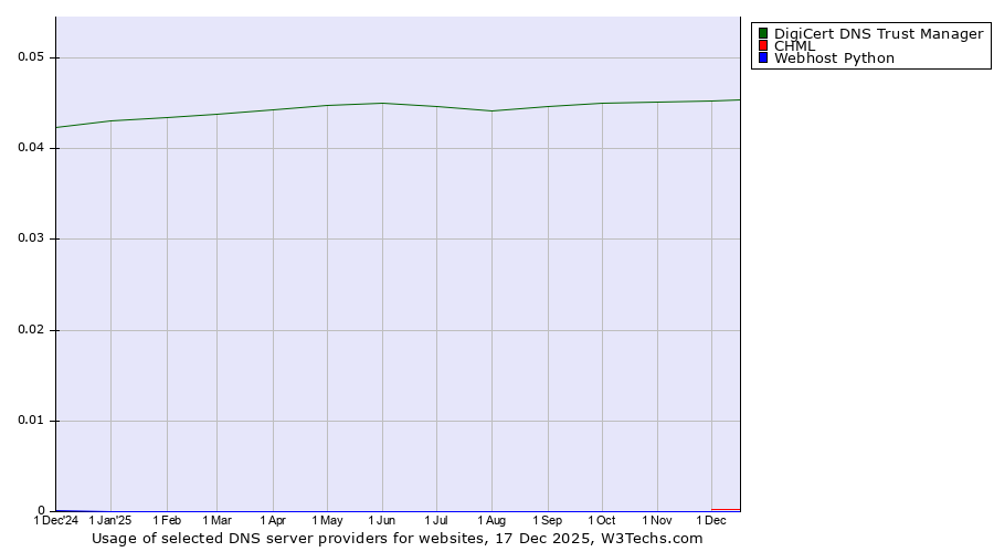Historical trends in the usage of DigiCert DNS Trust Manager vs. CHML vs. Webhost Python