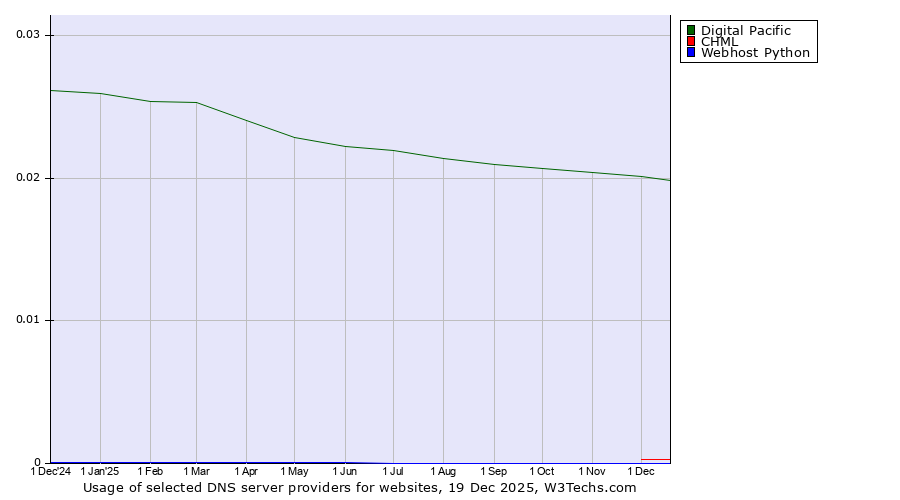 Historical trends in the usage of Digital Pacific vs. CHML vs. Webhost Python