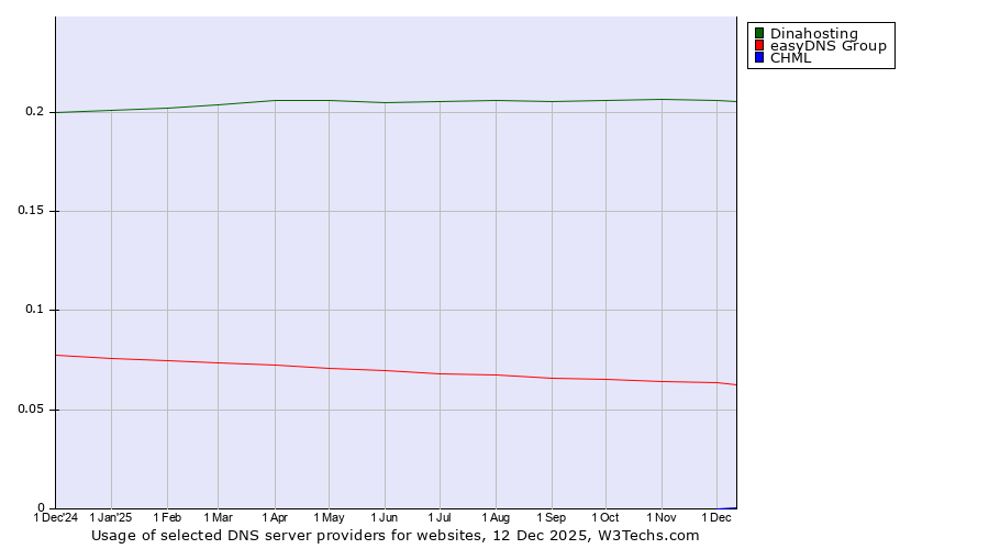 Historical trends in the usage of Dinahosting vs. easyDNS Group vs. CHML