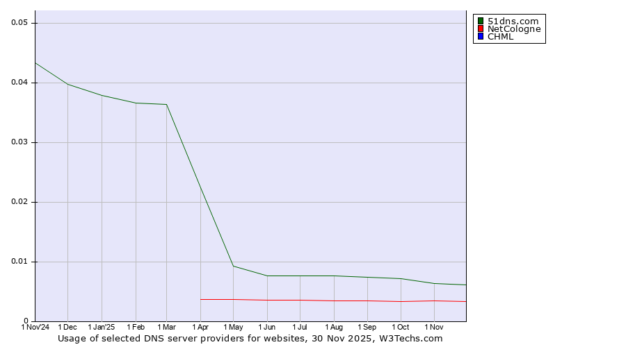 Historical trends in the usage of 51dns.com vs. NetCologne vs. CHML